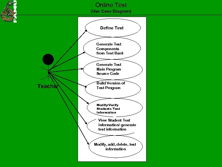Online Test (Use Case Diagram) Define Test Generate Test Components from Test Bank Generate