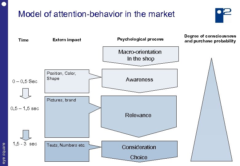 Model of attention-behavior in the market Time Extern impact Psychological process Degree of consciousness