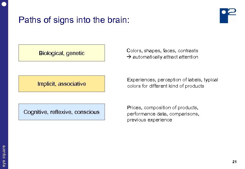Paths of signs into the brain: Biological, genetic Implicit, associative eye square Cognitive, reflexive,