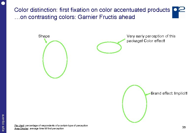 Color distinction: first fixation on color accentuated products …on contrasting colors: Garnier Fructis ahead