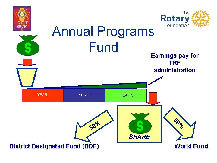 Annual Programs Fund Earnings pay for TRF administration YEAR 1 YEAR 2 YEAR 3