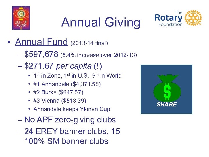 Annual Giving • Annual Fund (2013 -14 final) – $597, 678 (5. 4% increase