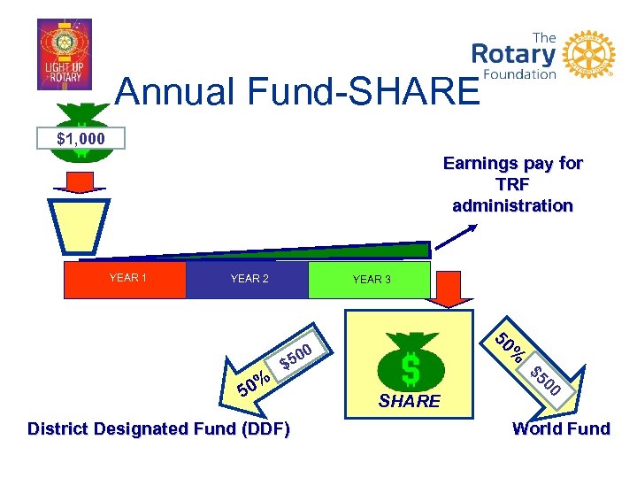 Annual Fund-SHARE $1, 000 Earnings pay for TRF administration YEAR 1 YEAR 2 YEAR