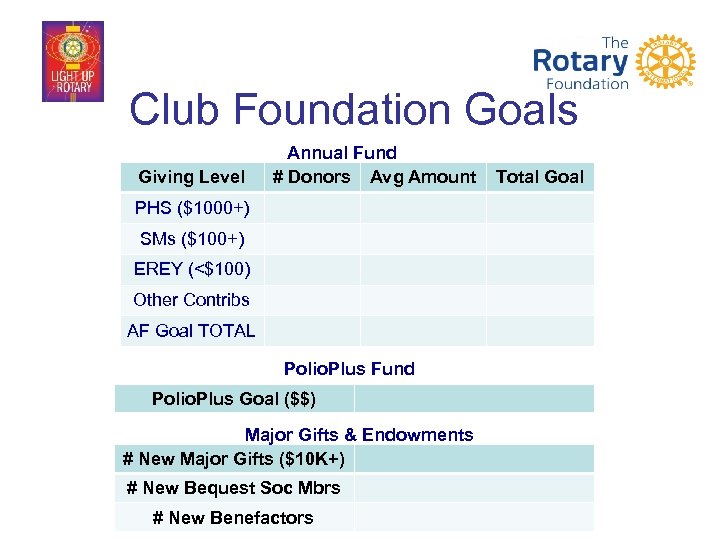 Club Foundation Goals Giving Level Annual Fund # Donors Avg Amount PHS ($1000+) SMs