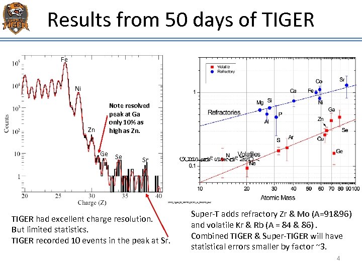 Results from 50 days of TIGER Fe Ni Note resolved peak at Ga only