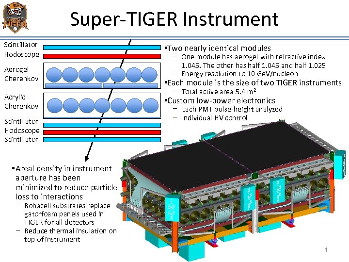 Super-TIGER Instrument Scintillator Hodoscope Aerogel Cherenkov Acrylic Cherenkov Scintillator Hodoscope Scintillator • Two nearly