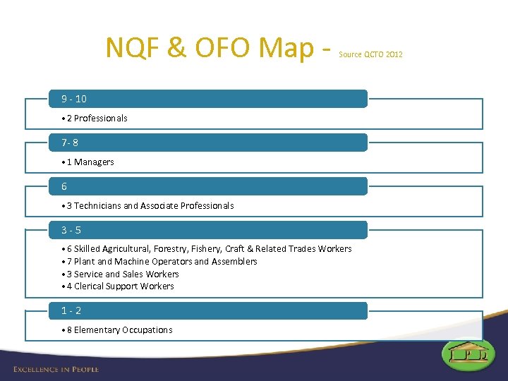 NQF & OFO Map - Source QCTO 2012 9 - 10 • 2 Professionals