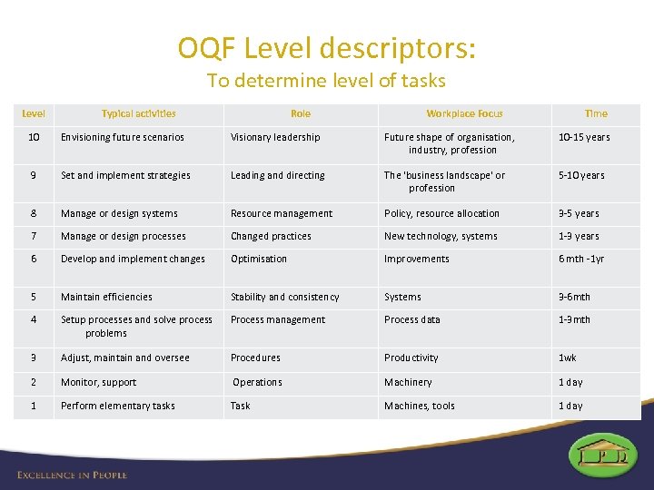 OQF Level descriptors: To determine level of tasks Level Typical activities Role Workplace Focus