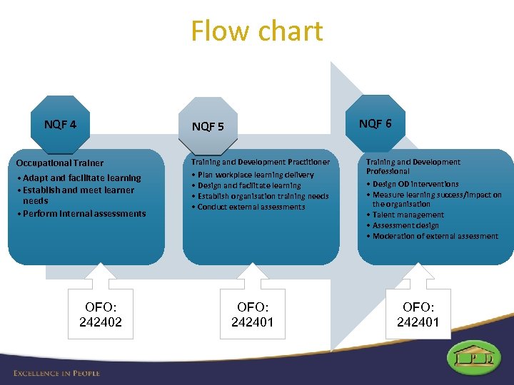Flow chart NQF 4 NQF 6 NQF 5 Occupational Trainer • Adapt and facilitate
