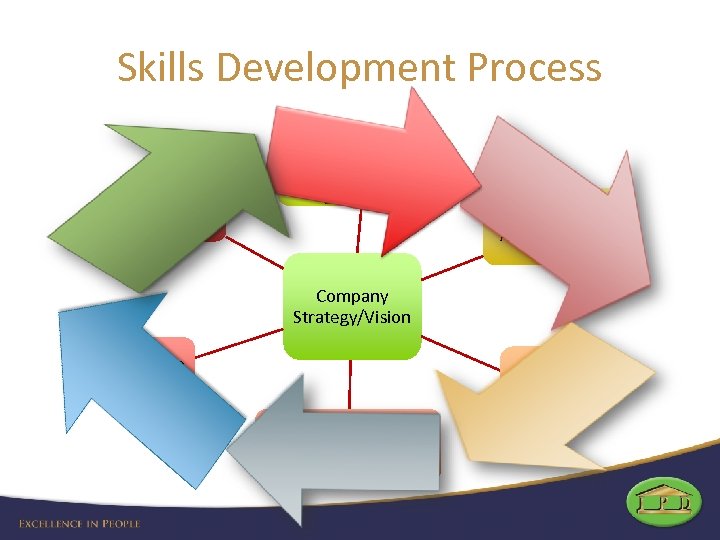Skills Development Process Assessment (Performanc e Managemen t) Skills Needed to fulfil strategy Do