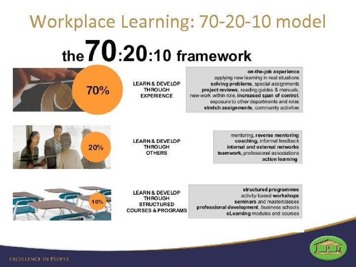 Workplace Learning: 70 -20 -10 model • 