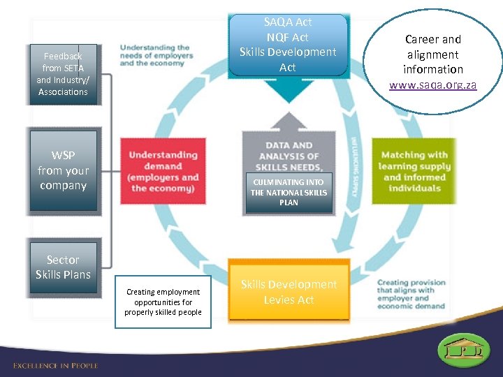 SAQA Act NQF Act Skills Development Act Feedback from SETA and Industry/ Associations WSP