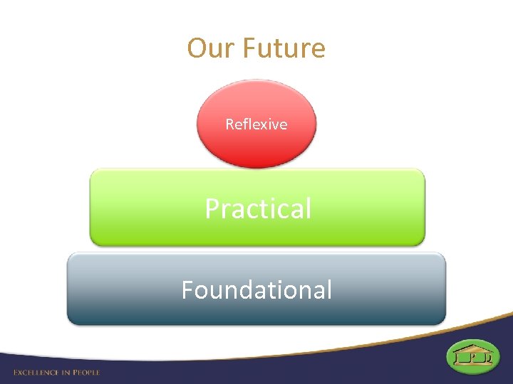 Our Future Reflexive Practical Foundational 