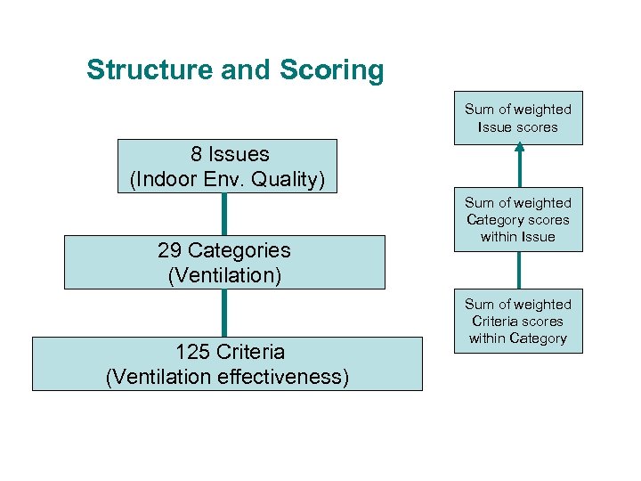 Structure and Scoring Sum of weighted Issue scores 8 Issues (Indoor Env. Quality) 29