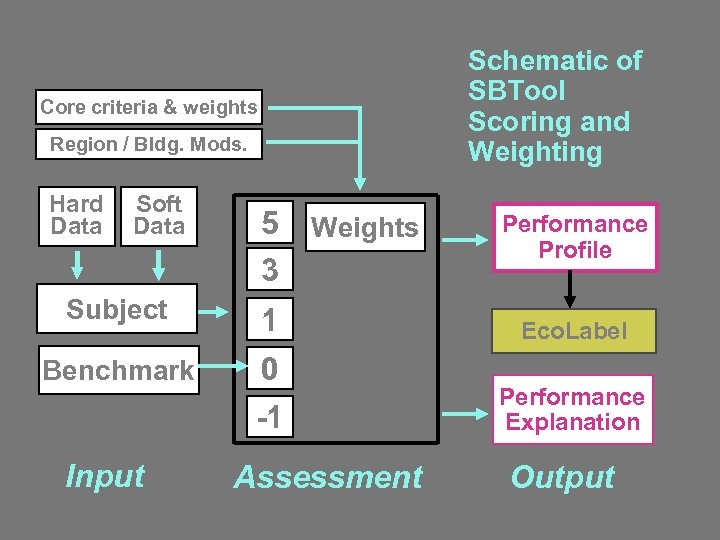 Schematic of SBTool Scoring and Weighting Core criteria & weights Region / Bldg. Mods.