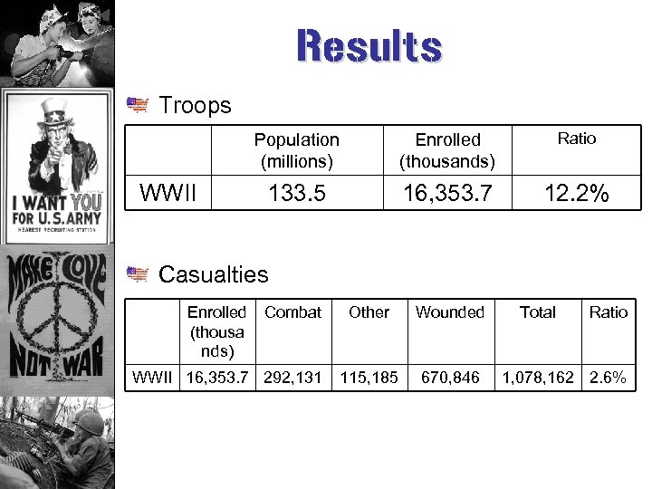 Results Troops Population (millions) WWII Enrolled (thousands) Ratio 133. 5 16, 353. 7 12.