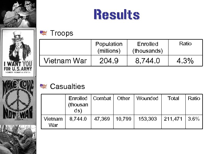 Results Troops Population (millions) Vietnam War Enrolled (thousands) Ratio 204. 9 8, 744. 0