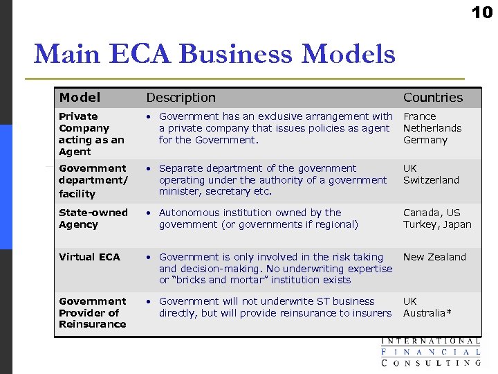 10 Main ECA Business Model Description Countries Private Company acting as an Agent •