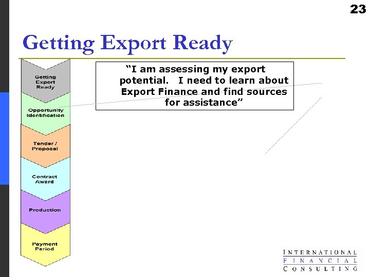 23 Getting Export Ready “I am assessing my export potential. I need to learn
