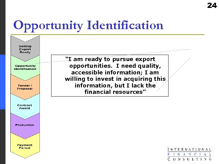 24 Opportunity Identification “I am ready to pursue export opportunities. I need quality, accessible