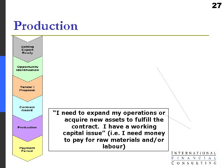 27 Production “I need to expand my operations or acquire new assets to fulfill