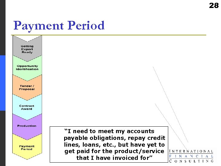 28 Payment Period “I need to meet my accounts payable obligations, repay credit lines,