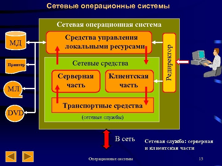 Сетевые операционные системы МД Принтер МЛ DVD Средства управления локальными ресурсами Сетевые средства Серверная