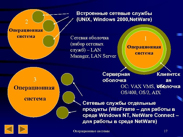 2 Операционная система 3 Операционная система Встроенные сетевые службы (UNIX, Windows 2000, Net. Ware)