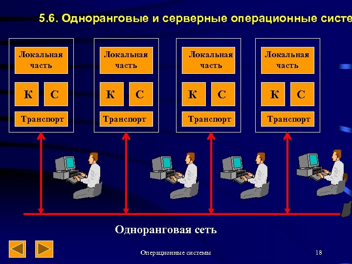 5. 6. Одноранговые и серверные операционные систе Локальная часть К С Транспорт Локальная часть