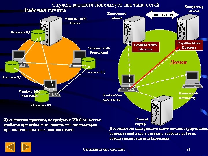 Контроллер домена презентация