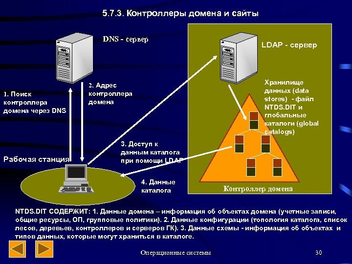 5. 7. 3. Контроллеры домена и сайты DNS - сервер 1. Поиск контроллера домена