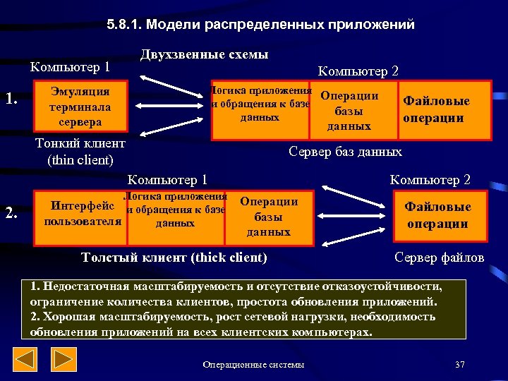 5. 8. 1. Модели распределенных приложений Компьютер 1 1. Двухзвенные схемы Компьютер 2 Логика