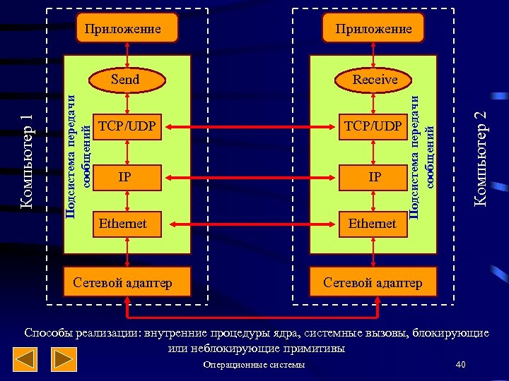 TCP/UDP IP IP Ethernet Сетевой адаптер Компьютер 2 Подсистема передачи сообщений Receive Подсистема передачи