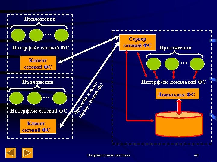 Приложения Сервер сетевой ФС Интерфейс сетевой ФС Приложения Интерфейс сетевой ФС Пр сер ото