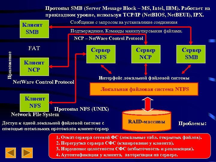 Протокол SMB (Server Message Block – MS, Intel, IBM). Работает на прикладном уровне, используя