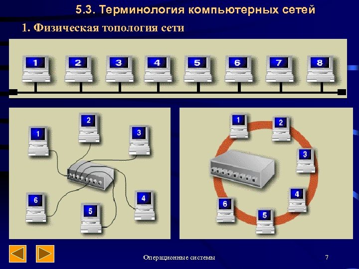 5. 3. Терминология компьютерных сетей 1. Физическая топология сети Операционные системы 7 