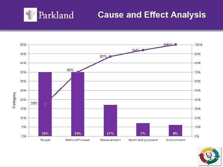 Cause and Effect Analysis 100% 50% 100% 94% 45% 90% 87% 40% 80% 70%