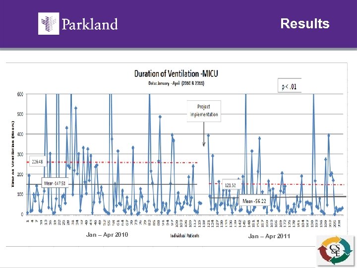 Results Jan – Apr 2010 Jan – Apr 2011 