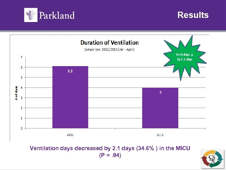 Results Ventilation days decreased by 2. 1 days (34. 6% ) in the MICU