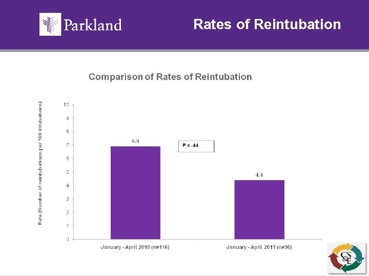 Rates of Reintubation 