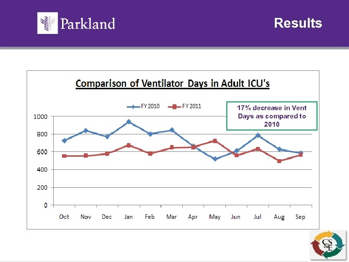 Results 17% decrease in Vent Days as compared to 2010 