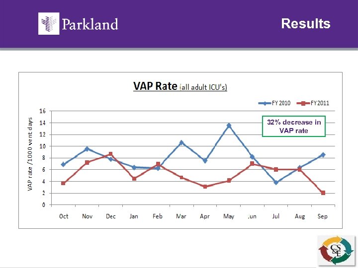 Results 32% decrease in 32% decrease VAP rate 