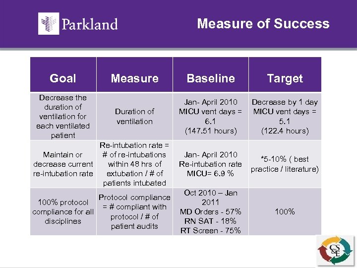 Measure of Success Goal Measure Baseline Target Duration of ventilation Jan- April 2010 MICU