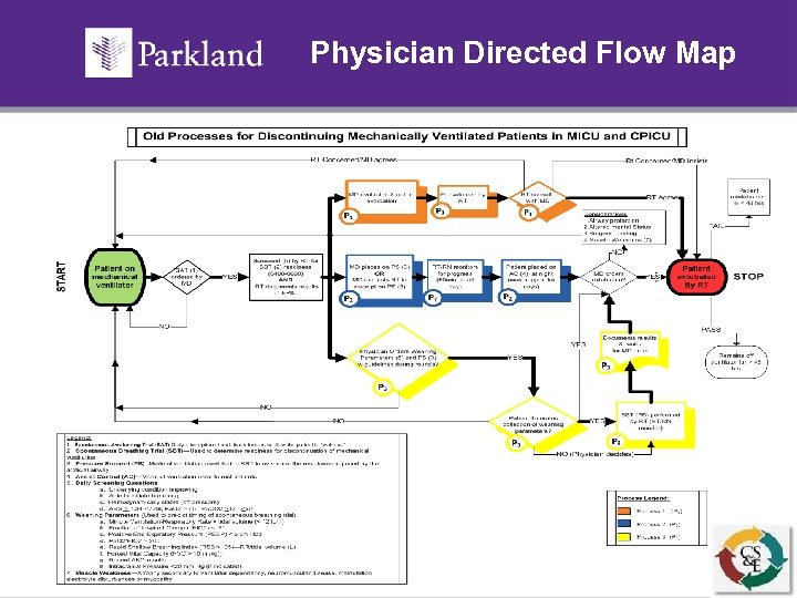 Physician Directed Flow Map 