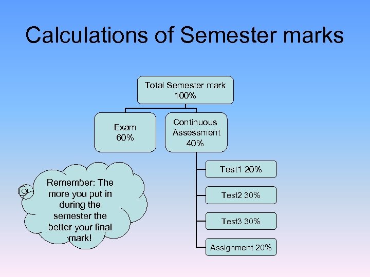 Calculations of Semester marks Total Semester mark 100% Exam 60% Continuous Assessment 40% Test