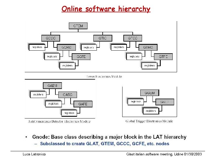 Online software hierarchy Luca Latronico Glast italian software meeting, Udine 01/30/2003 