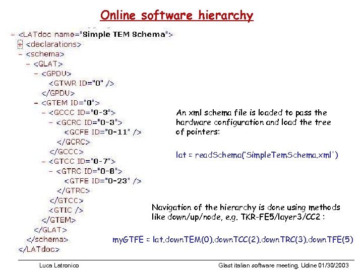 Online software hierarchy An xml schema file is loaded to pass the hardware configuration