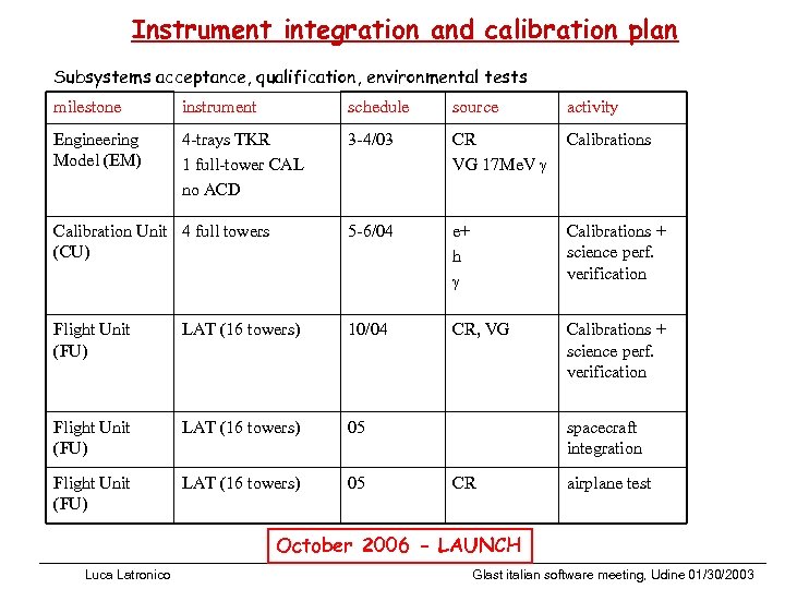 Instrument integration and calibration plan Subsystems acceptance, qualification, environmental tests milestone instrument schedule source