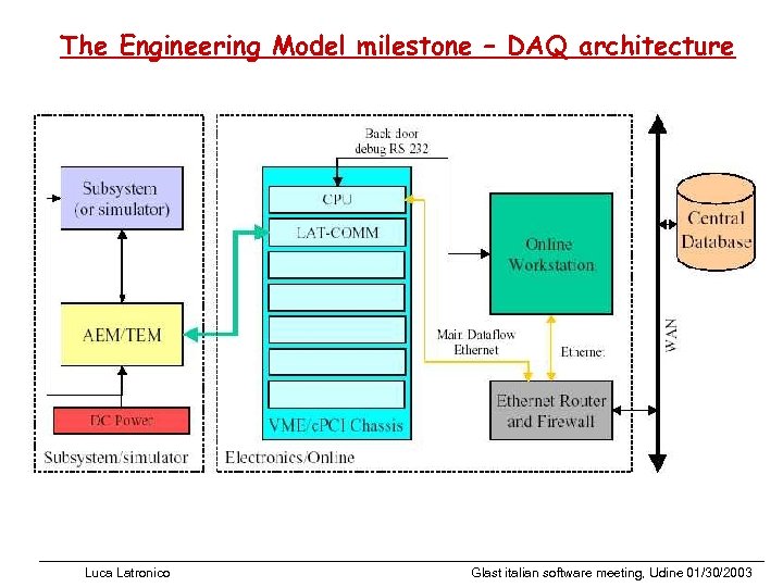 The Engineering Model milestone – DAQ architecture Luca Latronico Glast italian software meeting, Udine