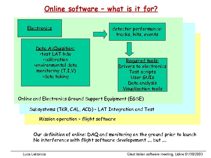 Online software – what is it for? Electronics detector performance: tracks, hits, events Data